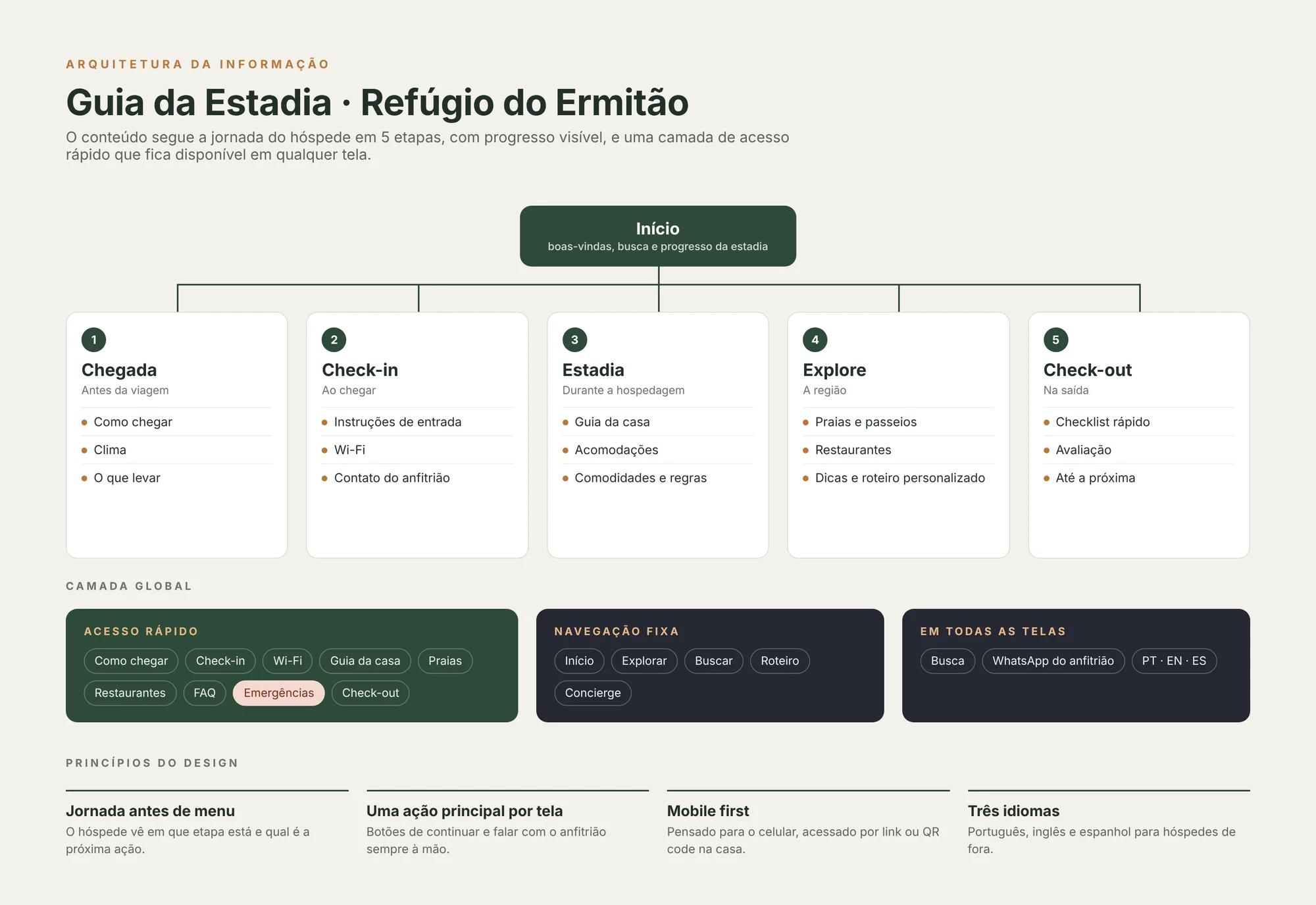 Arquitetura da informação do Guia da Estadia: jornada do hóspede em cinco etapas