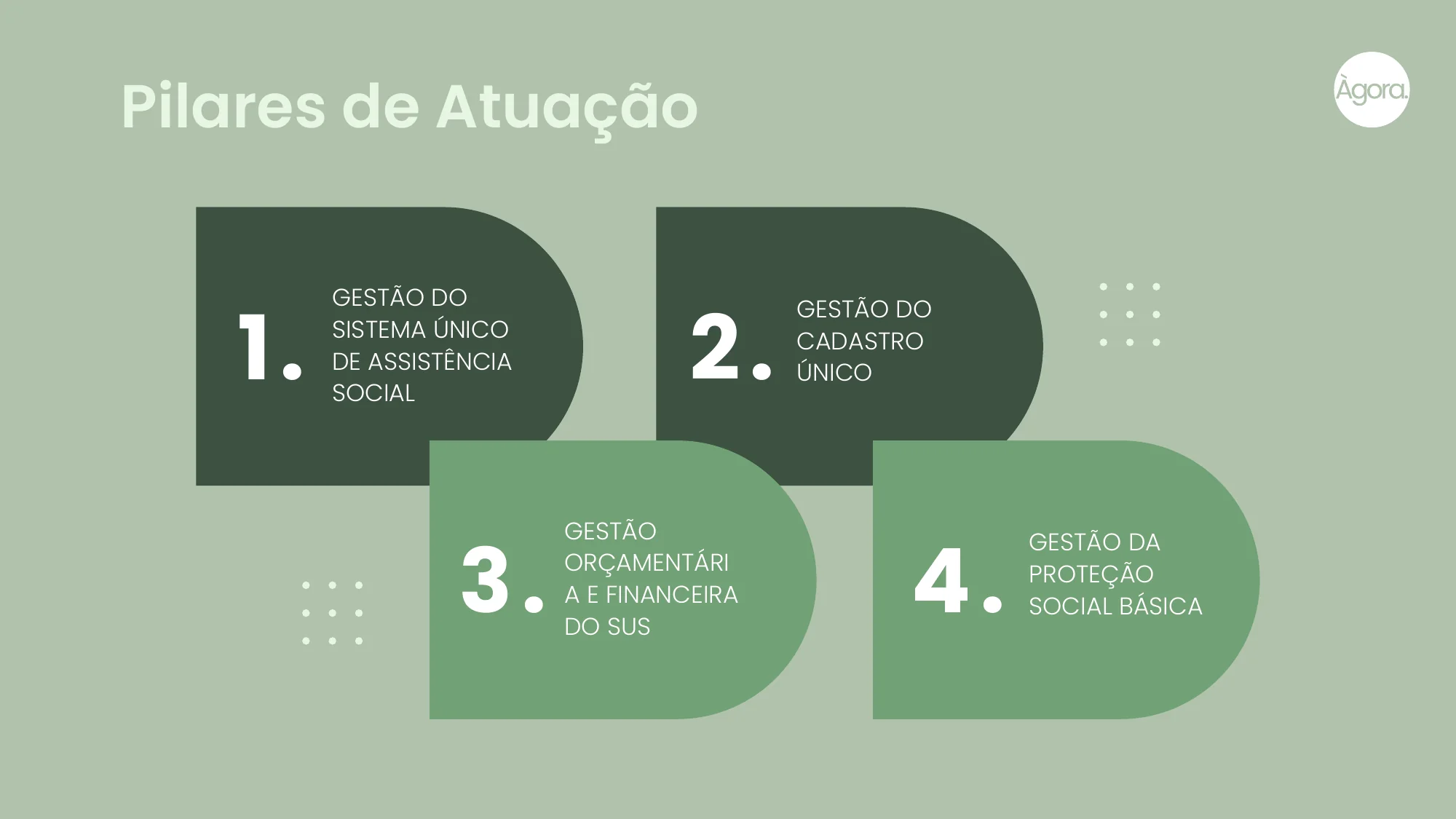 Slide dos pilares de atuação da Ágora